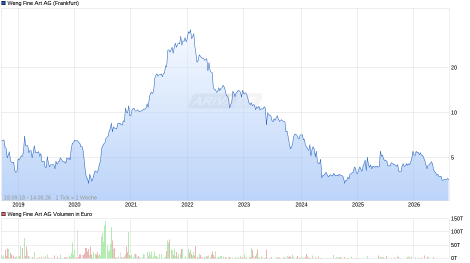 Weng Fine Art Chart