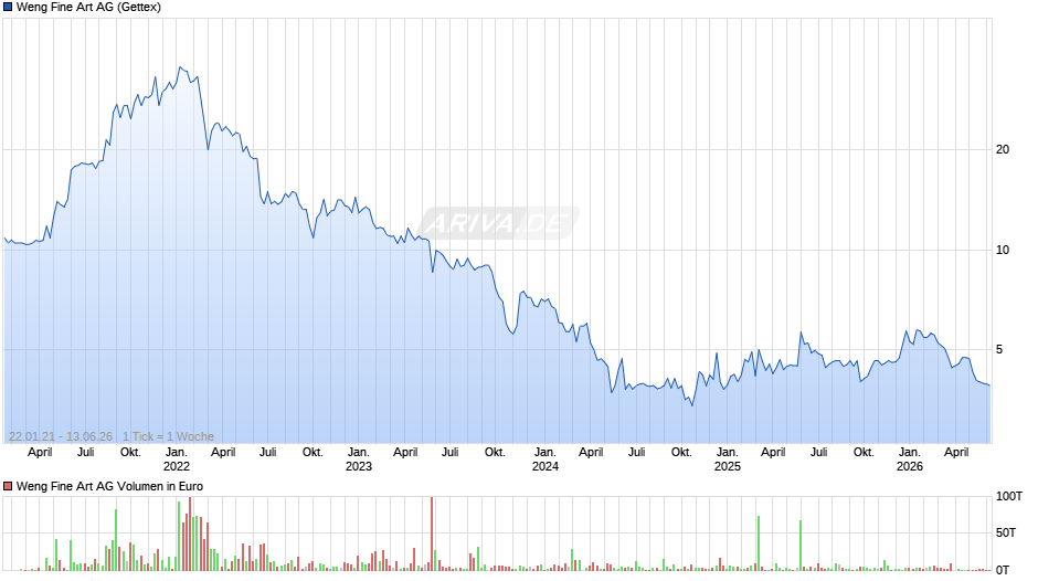 Weng Fine Art Chart