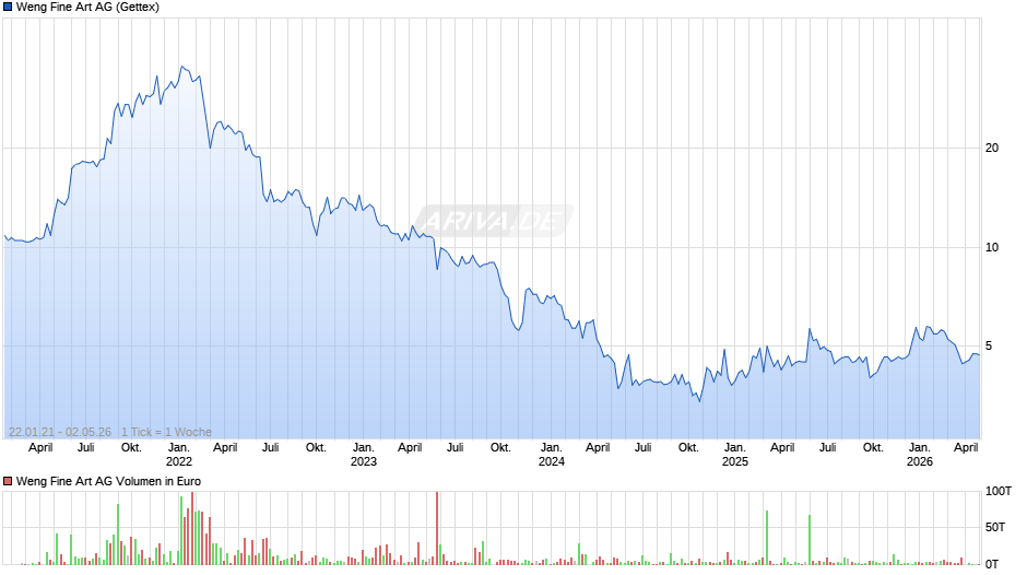 Weng Fine Art Chart
