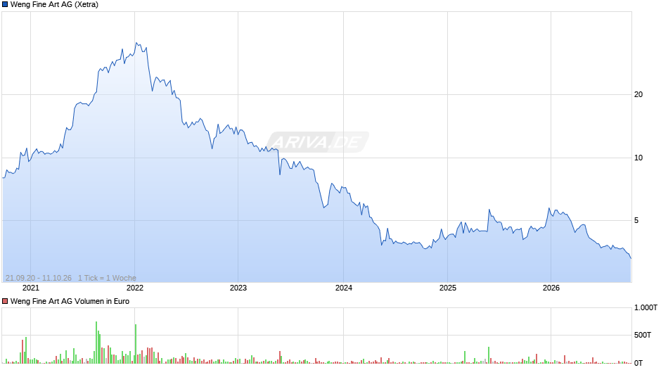 Weng Fine Art Chart