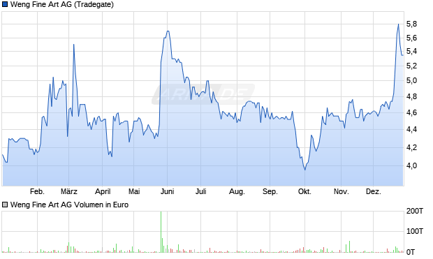 Weng Fine Art Aktie Chart