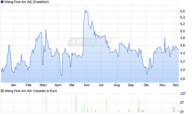 Weng Fine Art Aktie Chart