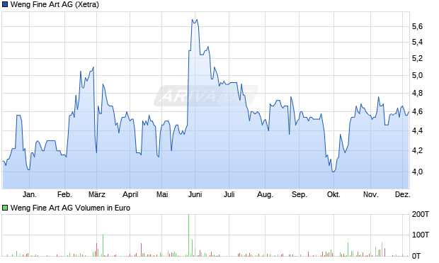 Weng Fine Art Aktie Chart