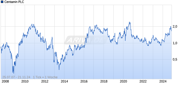 Centamin PLC Chart