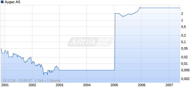 Aygaz AS Chart