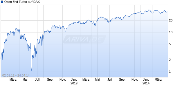 Open End Turbo auf DAX [HSBC Trinkaus & Burkhardt AG] Chart