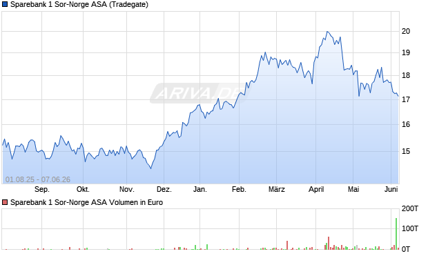 Sparebank 1 Sor-Norge Aktie Chart