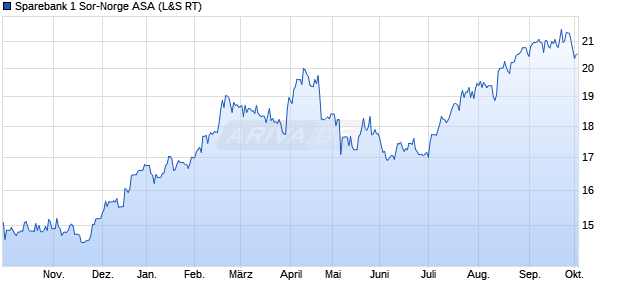 Sparebank 1 Sor-Norge Aktie Chart