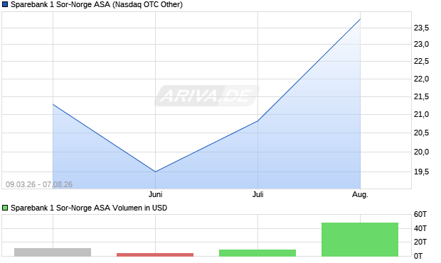Sparebank 1 Sor-Norge Aktie Chart