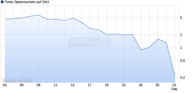 Turbo Optionsschein auf DAX [UBS AG (London Branch)] Chart