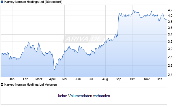 Harvey Norman Aktie Chart