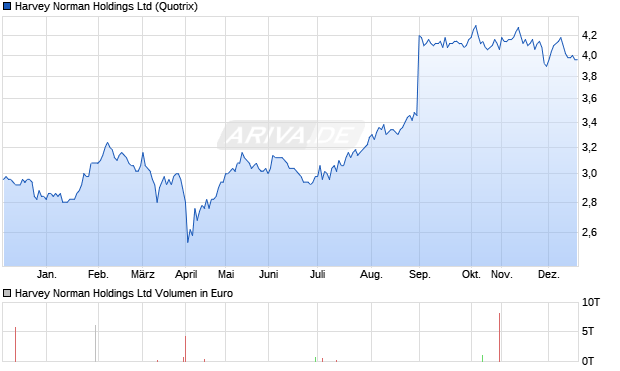Harvey Norman Aktie Chart
