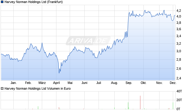 Harvey Norman Aktie Chart