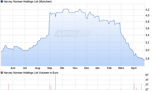 Harvey Norman Aktie Chart