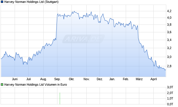 Harvey Norman Aktie Chart