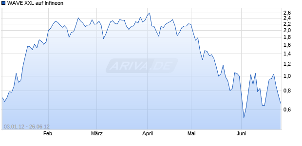 WAVE XXL auf Infineon [Deutsche Bank AG] Chart