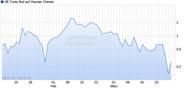 OE Turbo Bull auf Wacker Chemie [Citigroup Global Markets Deutschland AG] Chart