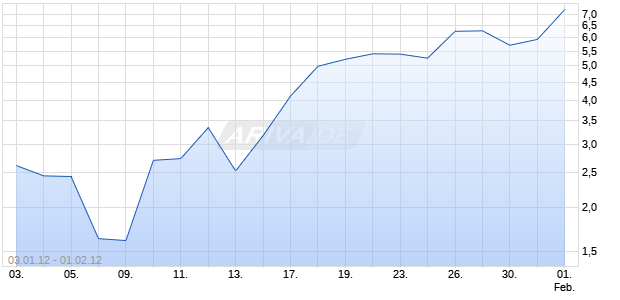 Mini Future Optionsschein auf DAX [BNP Paribas Emissions- und Handelsges.] Chart