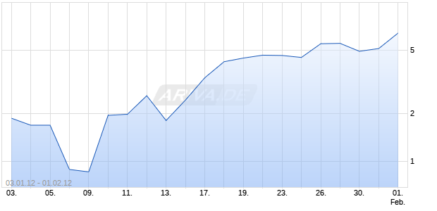 Unlimited Turbo Optionsschein auf DAX [BNP Paribas Emissions- und Handelsges.] Chart