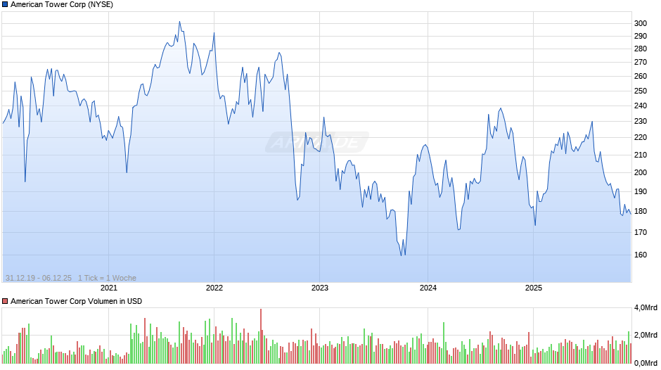 American Tower Chart