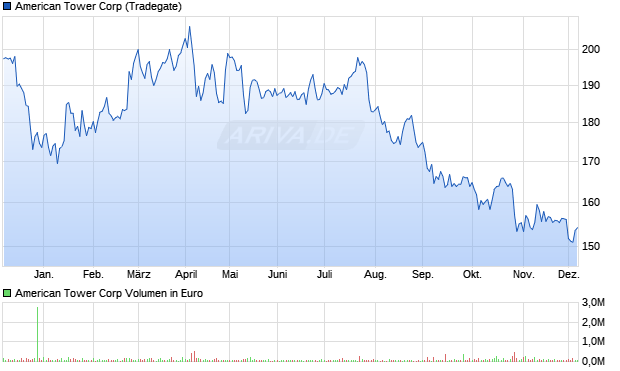 American Tower Aktie Chart