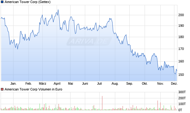 American Tower Aktie Chart