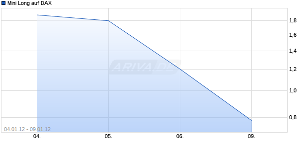 Mini Long auf DAX [Barclays Bank PLC] Chart