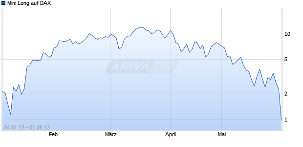Mini Long auf DAX [Barclays Bank PLC] Chart