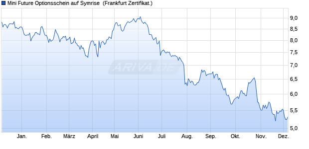 Mini Future Optionsschein auf Symrise [DZ BANK AG] (WKN: DZ76RK) Chart
