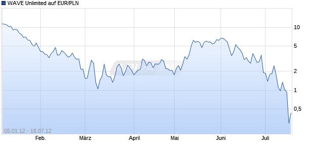 WAVE Unlimited auf EUR/PLN [Deutsche Bank AG] Chart