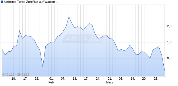 Unlimited Turbo Zertifikat auf Wacker Chemie [Commerzbank AG] Chart