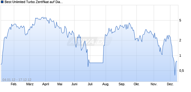 Best Unlimited Turbo Zertifikat auf Dialog Semiconductor [Commerzbank AG] Chart