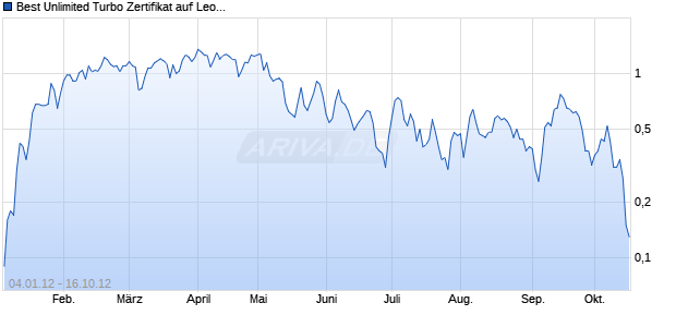 Best Unlimited Turbo Zertifikat auf Leoni [Commerzbank AG] Chart