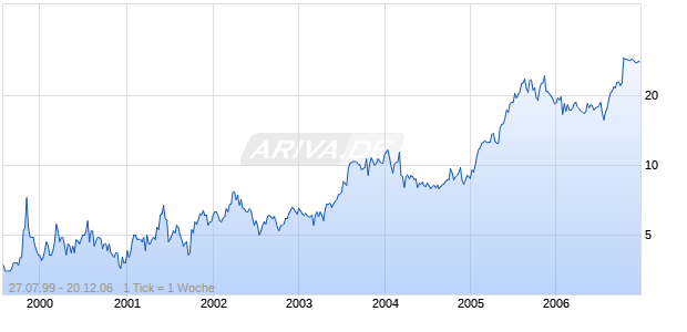 CNS INC Chart