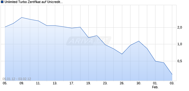 Unlimited Turbo Zertifikat auf Unicredito Italiano [Commerzbank AG] Chart