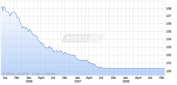 HYPO REAL ES.I.OPF942 Chart