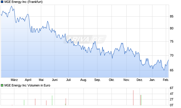MGE Energy Aktie Chart