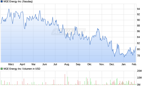 MGE Energy Aktie Chart