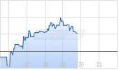 MGE Energy Inc Chart