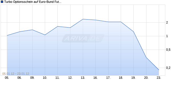 Turbo Optionsschein auf Euro-Bund Future [HSBC Trinkaus & Burkhardt AG] Chart