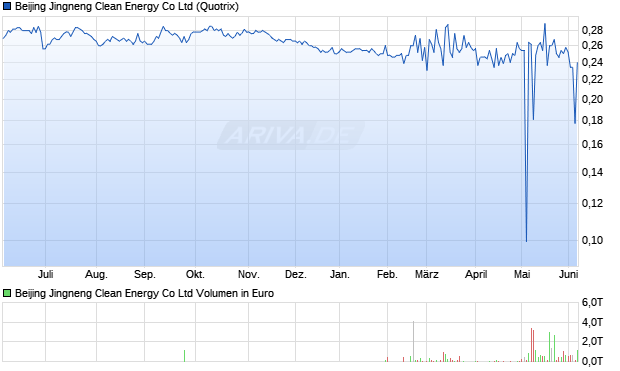 Beijing Jingneng Clean Energy Aktie Chart