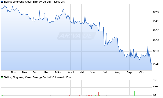 Beijing Jingneng Clean Energy Aktie Chart