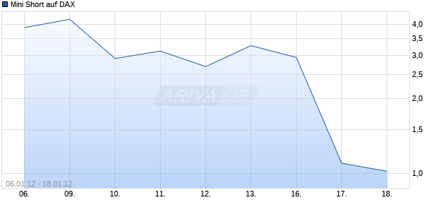 Mini Short auf DAX [Barclays Bank PLC] Chart