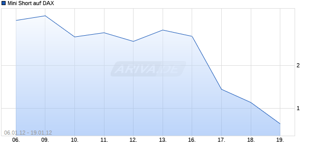 Mini Short auf DAX [Barclays Bank PLC] Chart