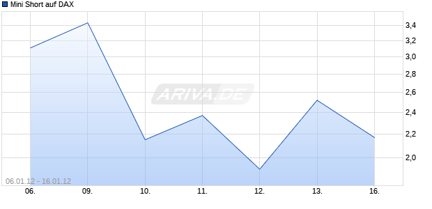 Mini Short auf DAX [Barclays Bank PLC] Chart