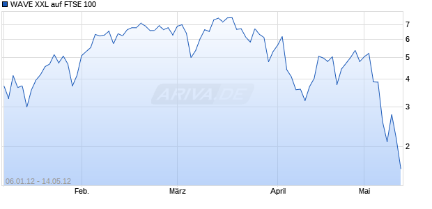 WAVE XXL auf FTSE 100 [Deutsche Bank AG] Chart