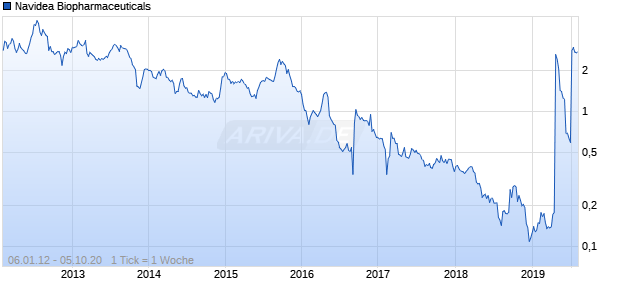 Navidea Biopharmaceuticals Chart