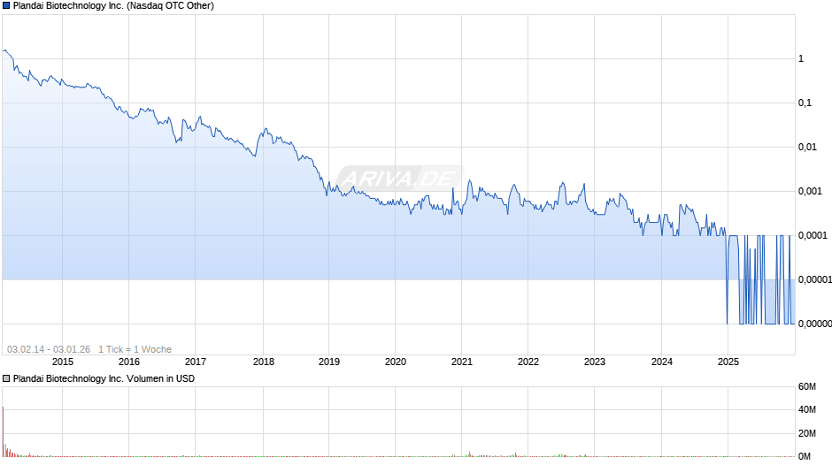 Plandai Biotechnology Chart