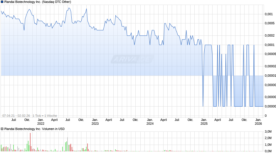 Plandai Biotechnology Chart