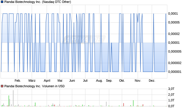 Plandai Biotechnology Aktie Chart